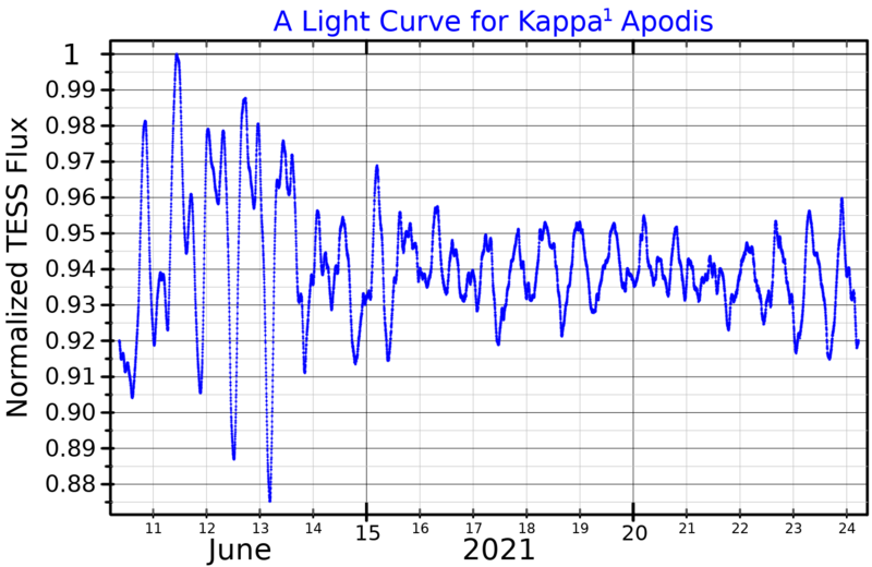 File:Kappa1ApsLightCurve.png