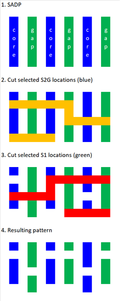 File:Self-aligned blocking.png