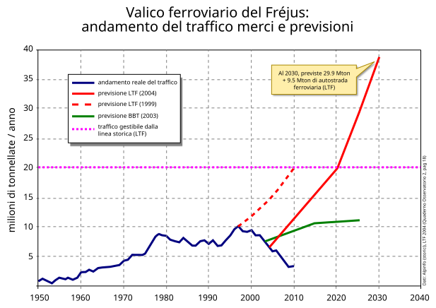 File:Traffico frejus 1950-2030.svg