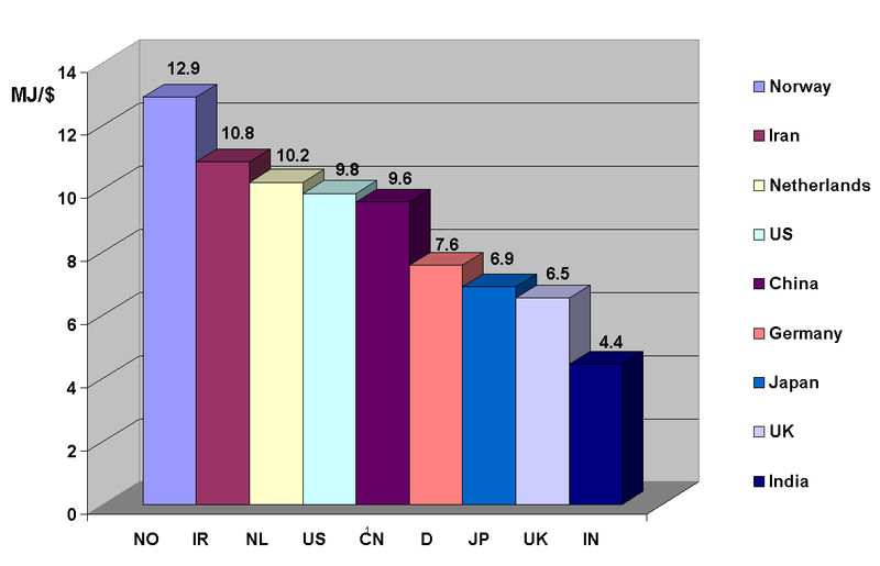 File:Energy Intensity.png