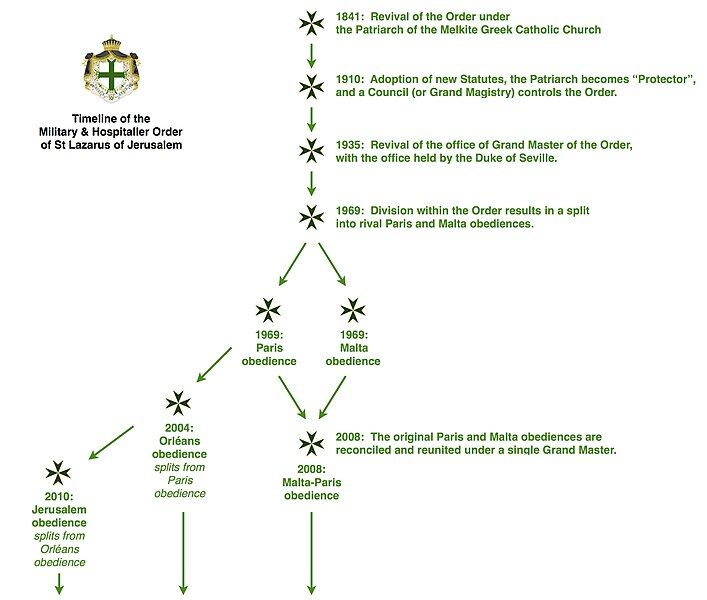 File:Lazarus-timeline.jpg