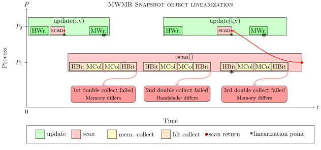 File:Multiwriter snapshost linearization.svg