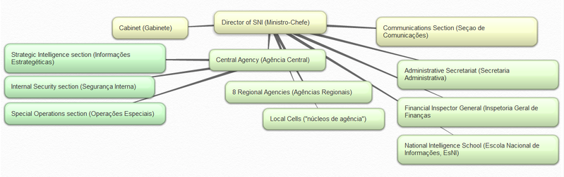 File:SNI Organizational Chart.png