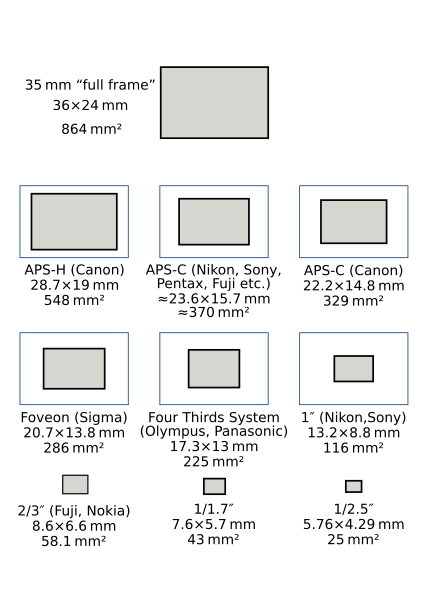 File:SensorSizes.svg