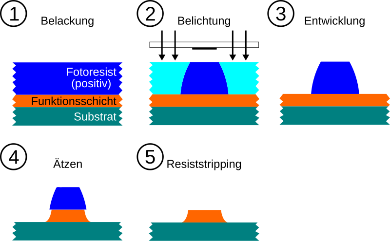 File:Ty-LithographyAndPatternTransferByEtching-de.svg