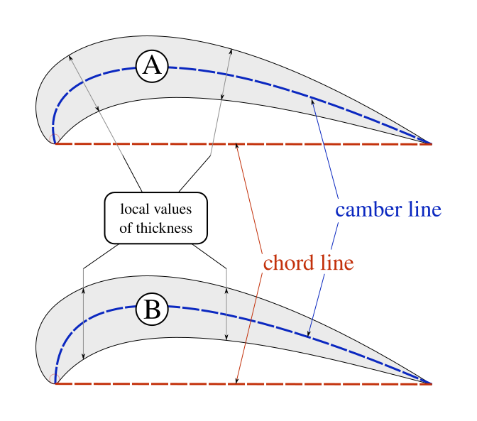 File:Airfoil thickness definition.svg