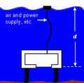 A moon pool below the waterline in an airtight submerged chamber