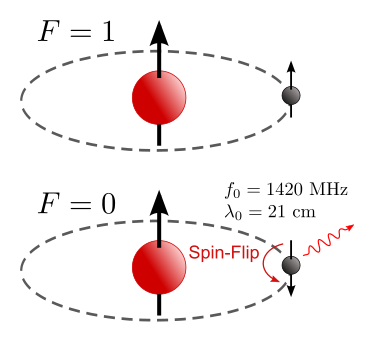 File:Hydrogen-SpinFlip.svg