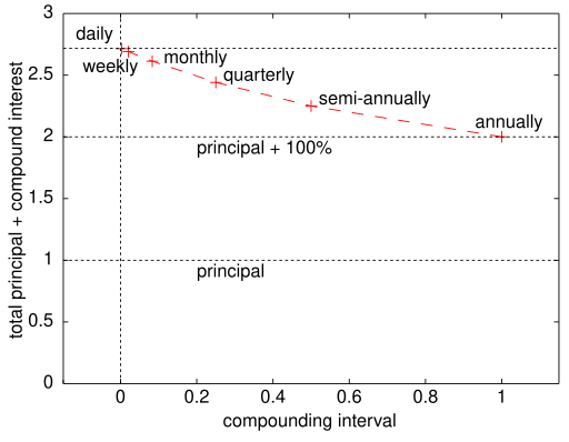 File:Interest approaching e.svg