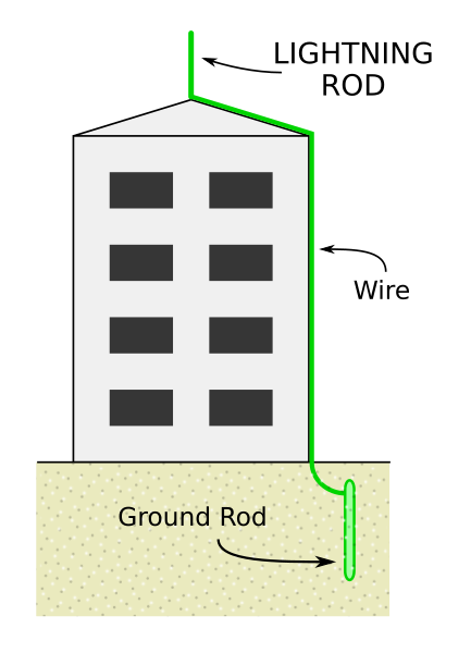 File:Lightning-rod-diagram.svg