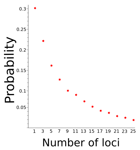 File:Locus vs misclassification.svg