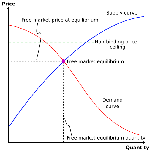 File:Non-binding-price-ceiling.svg