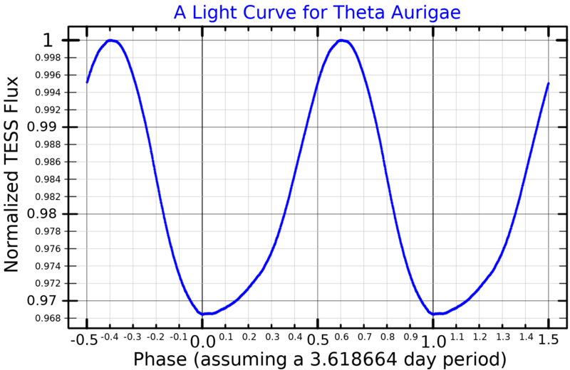 File:ThetaAurLightCurve.png