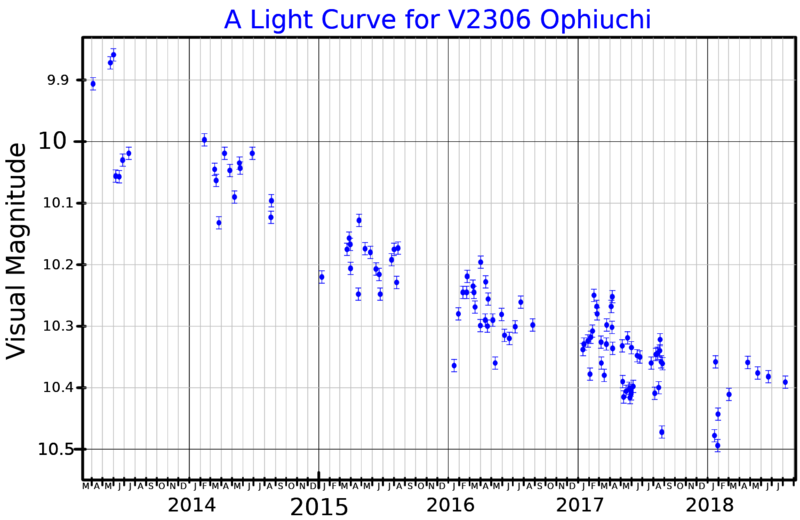 File:V2306OphLightCurve.png