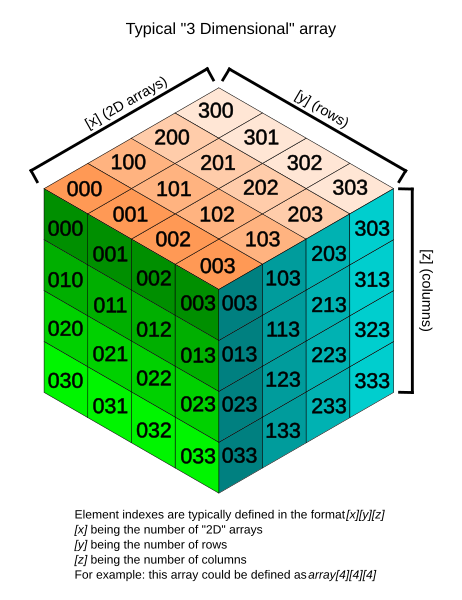 File:3D array diagram.svg