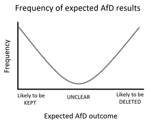 Example probability distribution that articles will be deleted after going to AfD