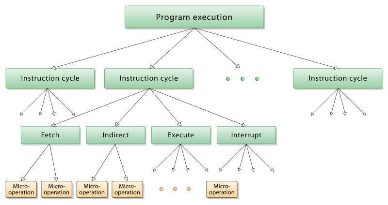 File:Micro-operations.svg