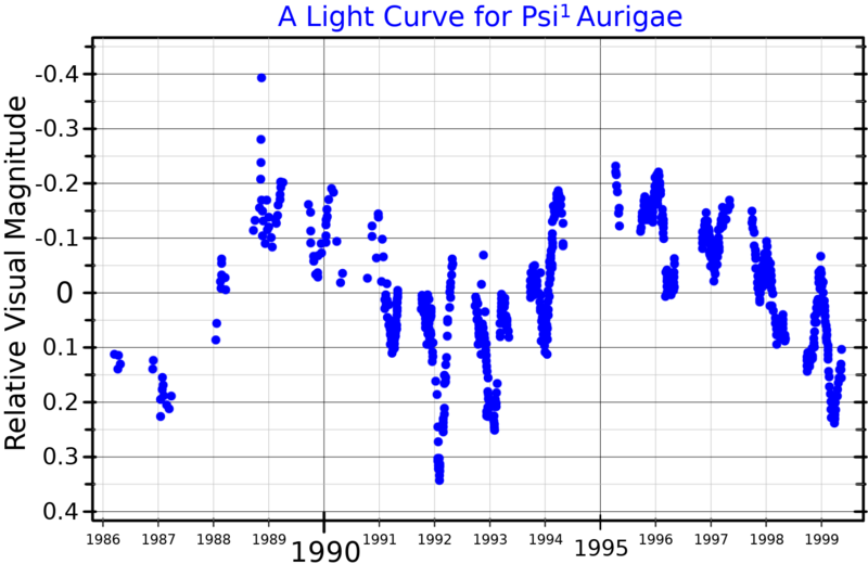 File:Psi1AurLightCurve.png