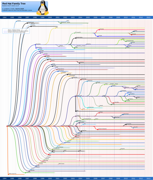 File:RedHatFamilyTree1210.svg