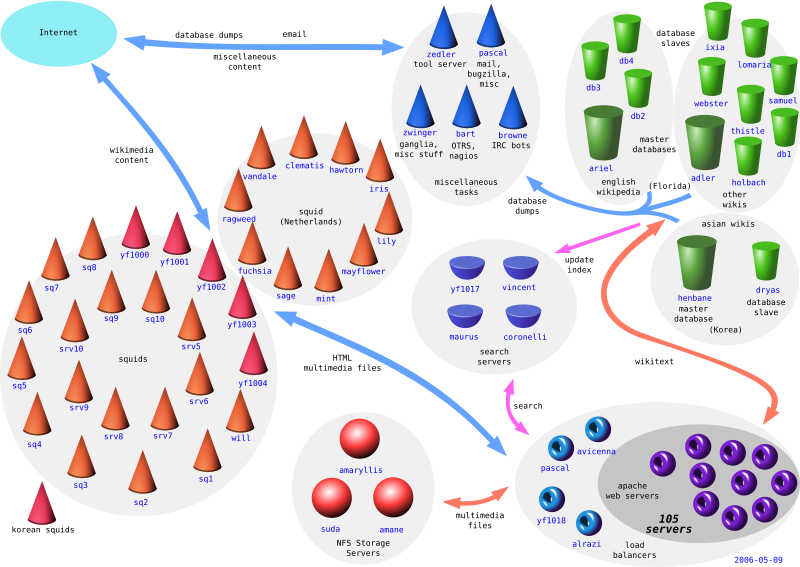 File:Wikimedia-servers-2006-05-09.svg