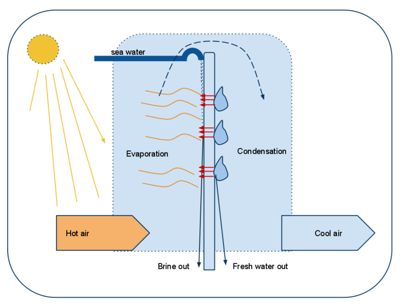 File:DewVaporator.png