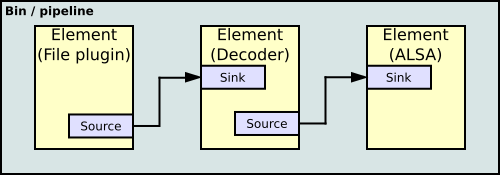 File:GStreamer Technical Overview.svg