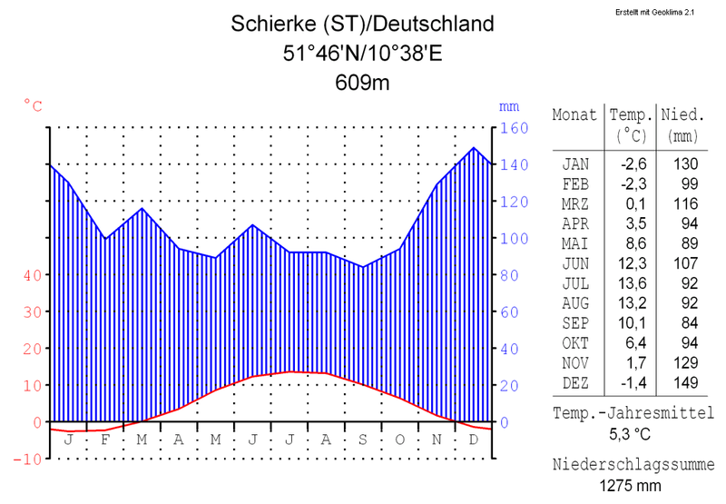 File:Klimadiagramm-deutsch-Schierke (ST)-Deutschland.png