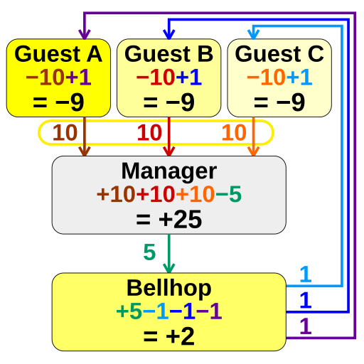 File:Missing dollar riddle.svg