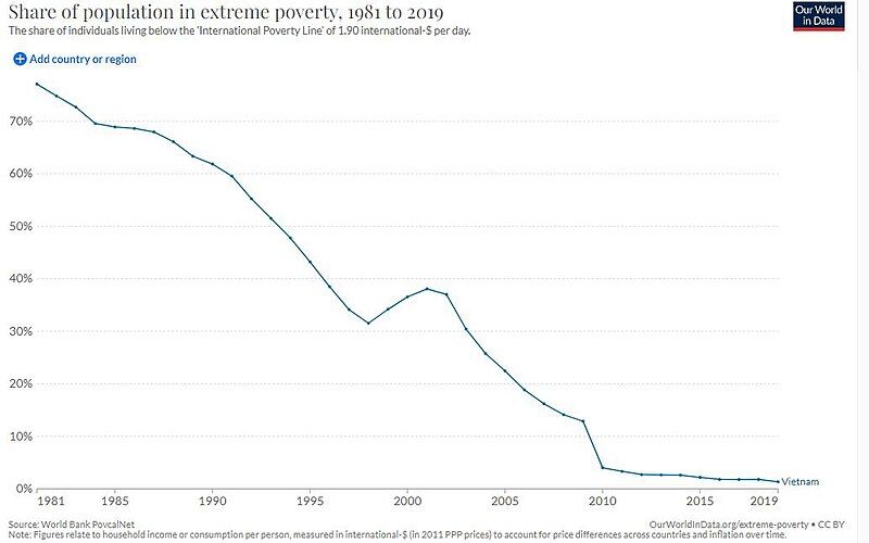 File:Poverty in Vietnam.jpg