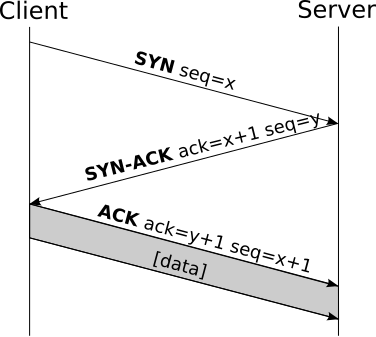 File:Tcp-handshake.svg