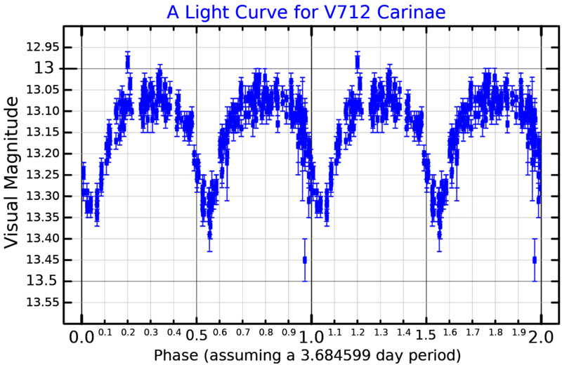 File:V712CarLightCurve.png