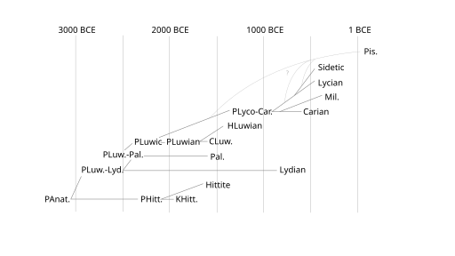 File:Anatolian.svg