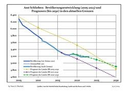 Recent Population Development and Projections (Population Development before Census 2011 (blue line); Recent Population Development according to the Census in Germany in 2011 (blue bordered line); Official projections for 2005-2030 (yellow line); for 2017-2030 (scarlet line); for 2020-2030 (green line)