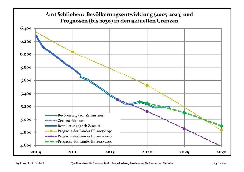 File:Bevölkerungsprognosen Amt Schlieben.pdf