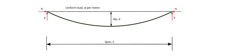 File:Catenary cable diagram.svg