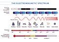 The electromagnetic spectrum