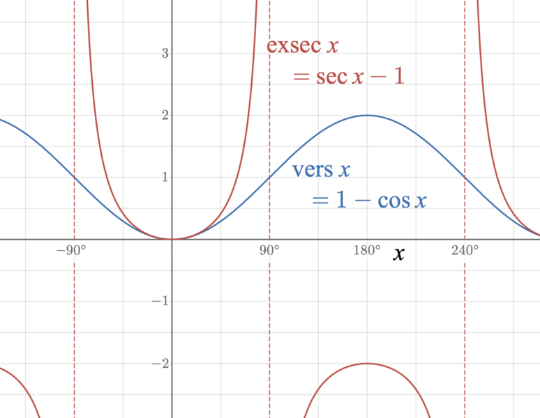 File:Exsecant and versine.png