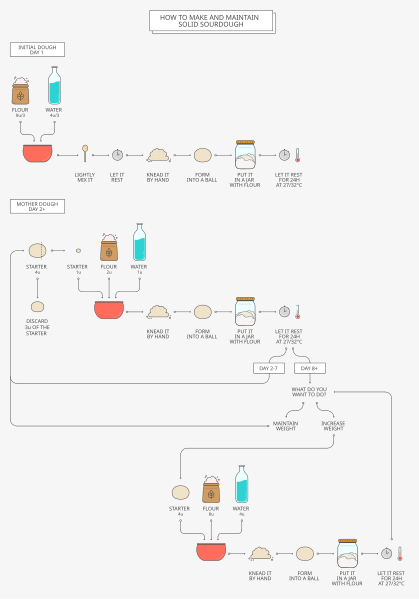 File:Sourdough-process.svg