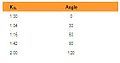 Table 3: Rigging equipment sling angle coefficients [3]