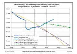 Recent Population Development and Projections (Population Development before Census 2011 (blue line); Recent Population Development according to the Census in Germany in 2011 (blue bordered line); Official projections for 2005–2030 (yellow line); for 2017–2030 (scarlet line); for 2020–2030 (green line)