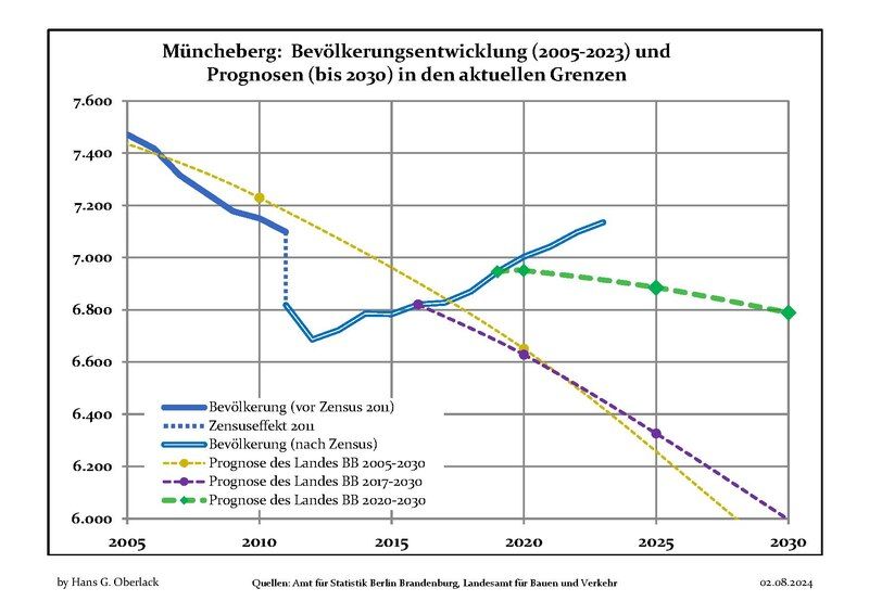 File:Bevölkerungsprognosen Müncheberg.pdf