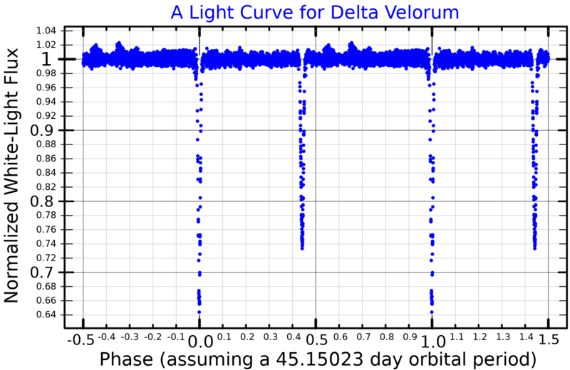 File:DeltaVelLightCurve.png