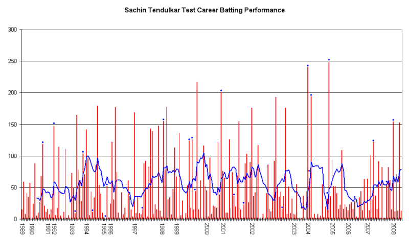 File:Sachin Tendulkar graph.png