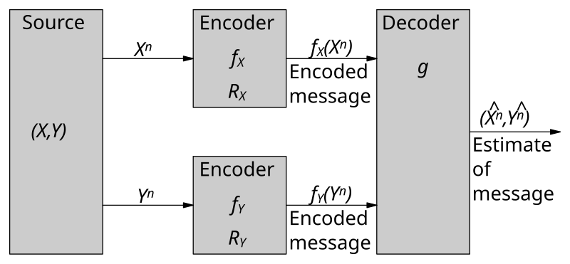 File:SlepianWolfEncoderDecoder.svg