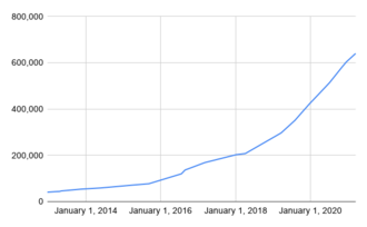 A graph showing 2b2t's growth in player count from under 30,000 in 2013 to over 600,000 in 2021