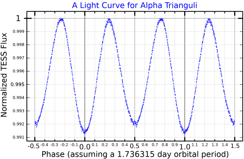 File:AlphaTriLightCurve.png