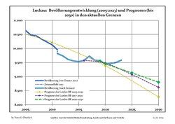 Recent Population Development and Projections (Population Development before Census 2011 (blue line); Recent Population Development according to the Census in Germany in 2011 (blue bordered line); Official projections for 2005-2030 (yellow line); for 2020-2030 (green line); for 2017-2030 (scarlet line)