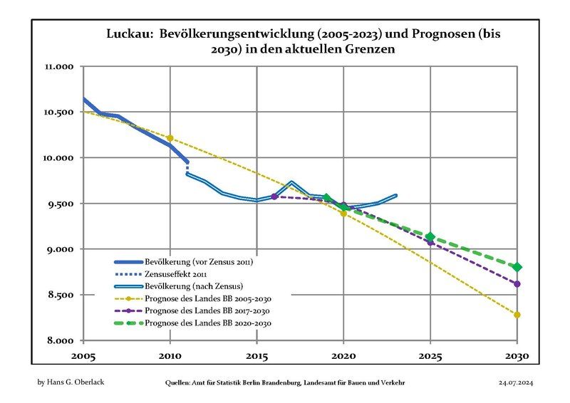 File:Bevölkerungsprognosen Luckau.pdf