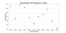 The population of Delaware, Iowa from US census data