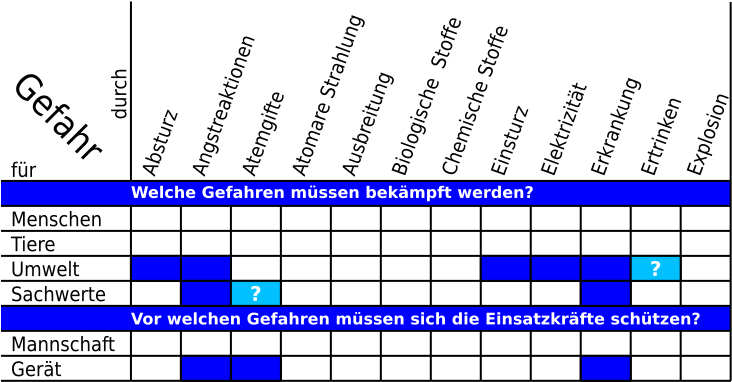 File:Gefahrenmatrix.svg